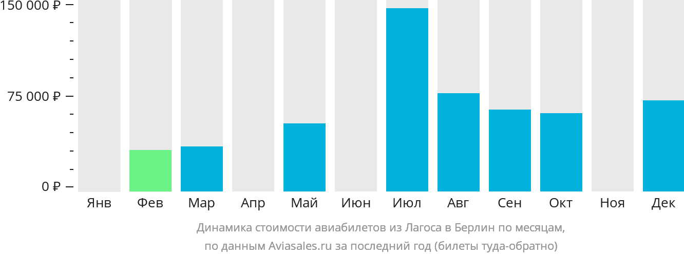 Динамика стоимости авиабилетов из Лагоса в Берлин по месяцам