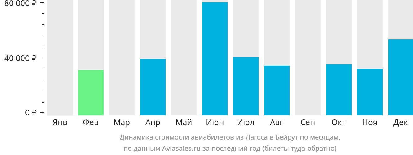 Динамика стоимости авиабилетов из Лагоса в Бейрут по месяцам