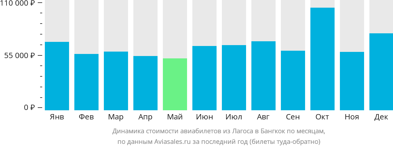 Динамика стоимости авиабилетов из Лагоса в Бангкок по месяцам