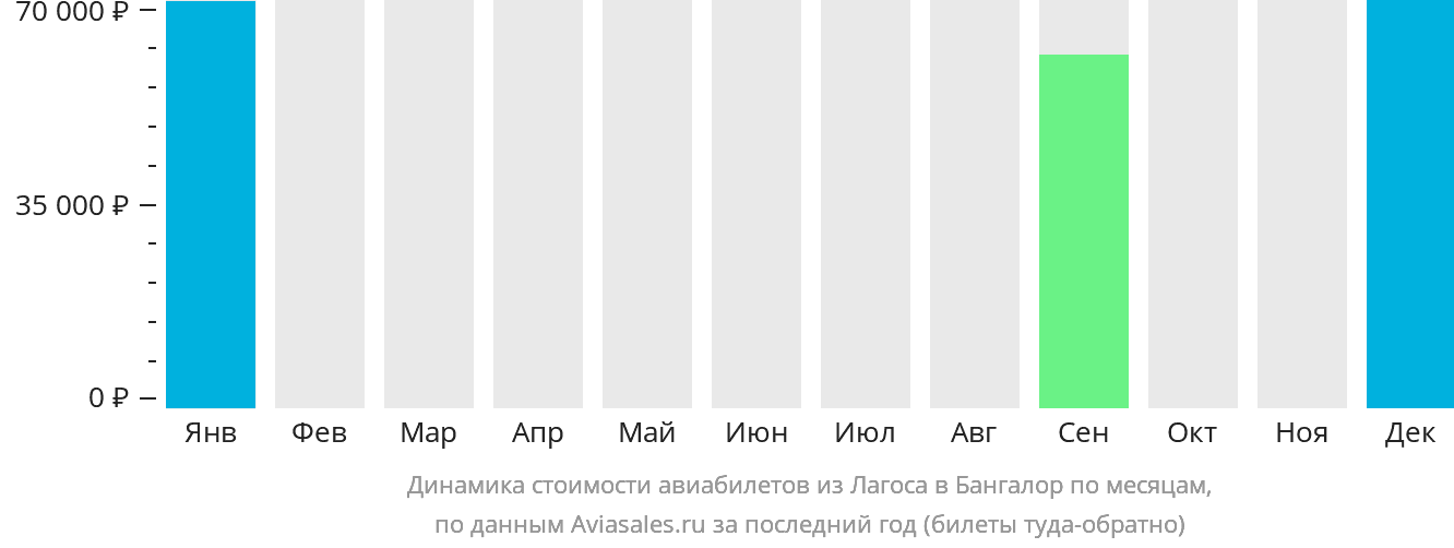 Динамика стоимости авиабилетов из Лагоса в Бангалор по месяцам