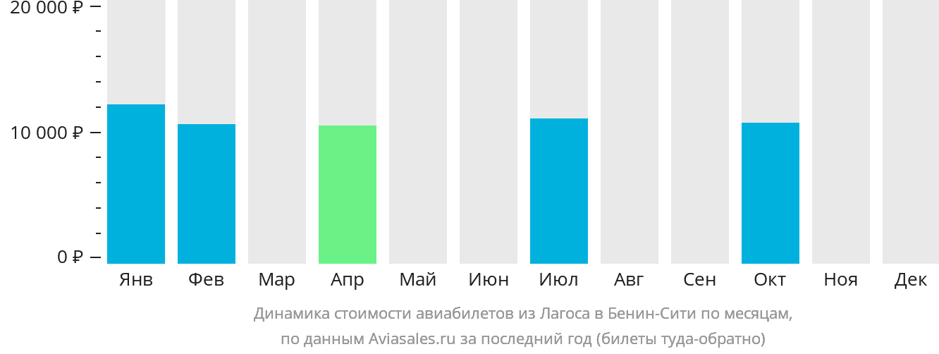 Динамика стоимости авиабилетов из Лагоса в Бенин-Сити по месяцам