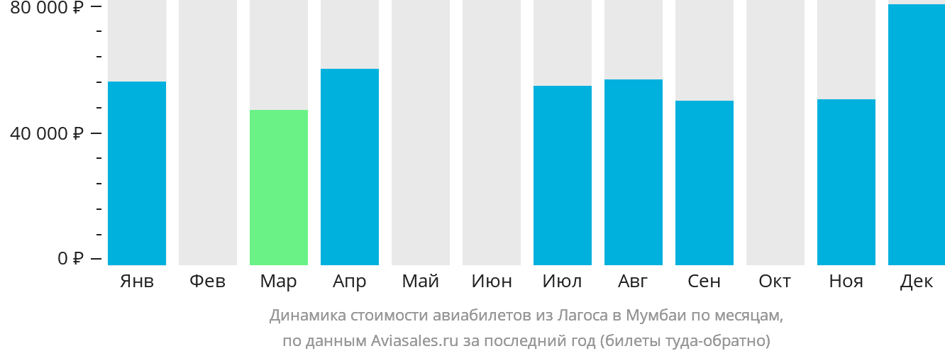 Динамика стоимости авиабилетов из Лагоса в Мумбаи по месяцам