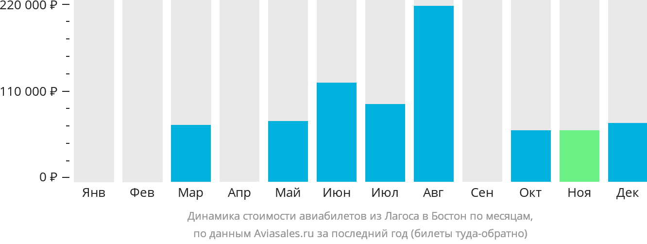 Динамика стоимости авиабилетов из Лагоса в Бостон по месяцам