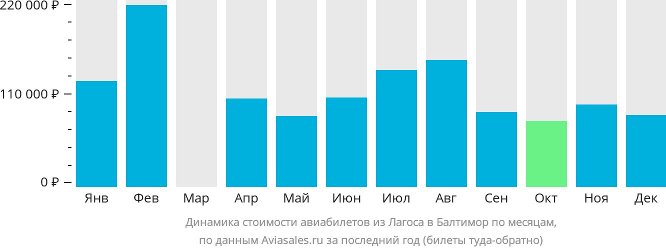 Динамика стоимости авиабилетов из Лагоса в Балтимор по месяцам