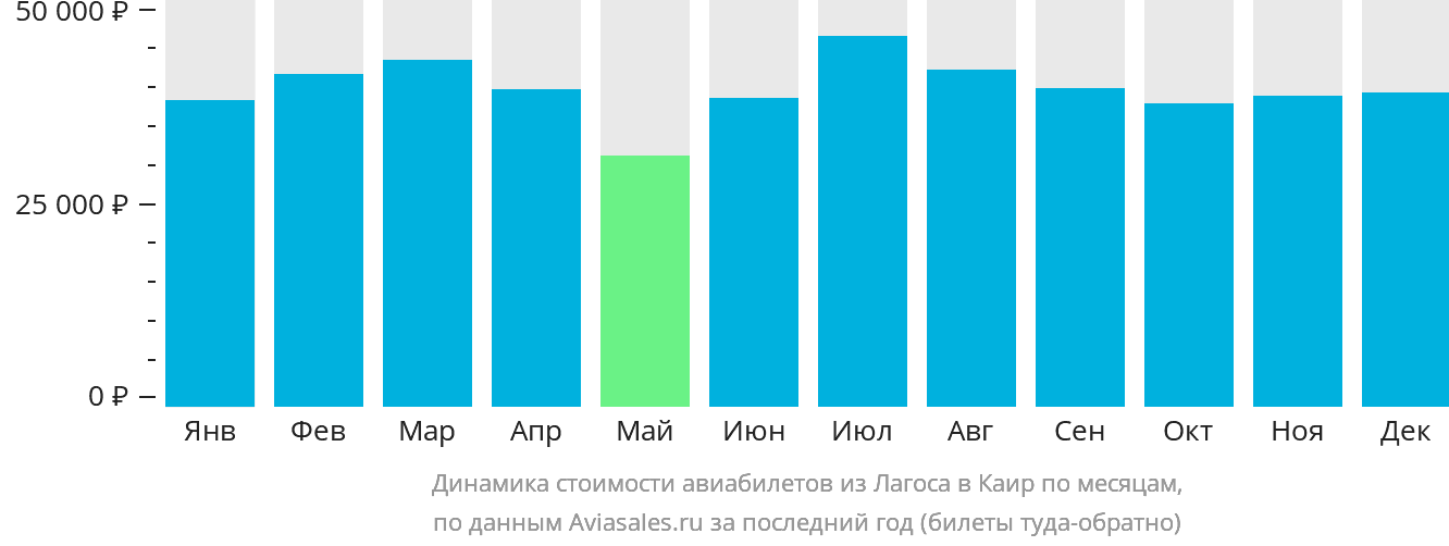 Динамика стоимости авиабилетов из Лагоса в Каир по месяцам