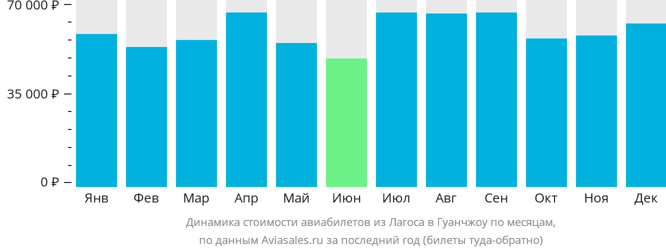 Динамика стоимости авиабилетов из Лагоса в Гуанчжоу по месяцам