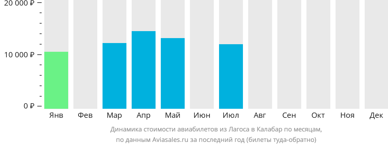 Динамика стоимости авиабилетов из Лагоса в Калабар по месяцам