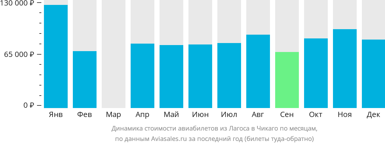 Динамика стоимости авиабилетов из Лагоса в Чикаго по месяцам