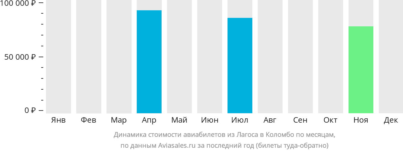 Динамика стоимости авиабилетов из Лагоса в Коломбо по месяцам