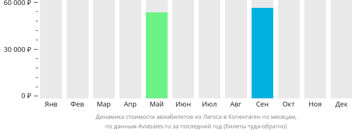 Динамика стоимости авиабилетов из Лагоса в Копенгаген по месяцам