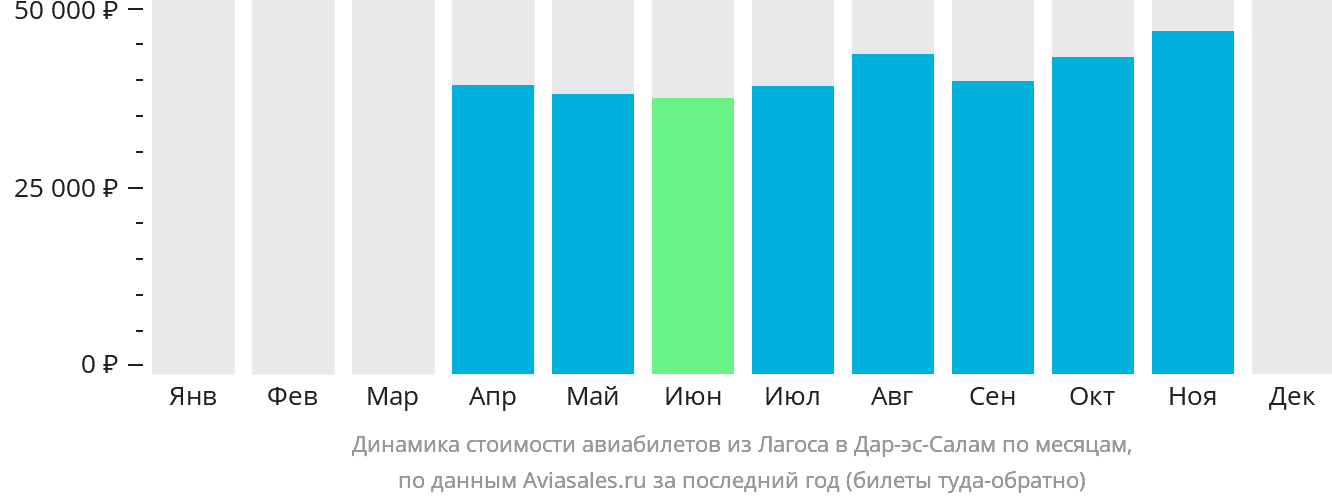 Динамика стоимости авиабилетов из Лагоса в Дар-эс-Салам по месяцам