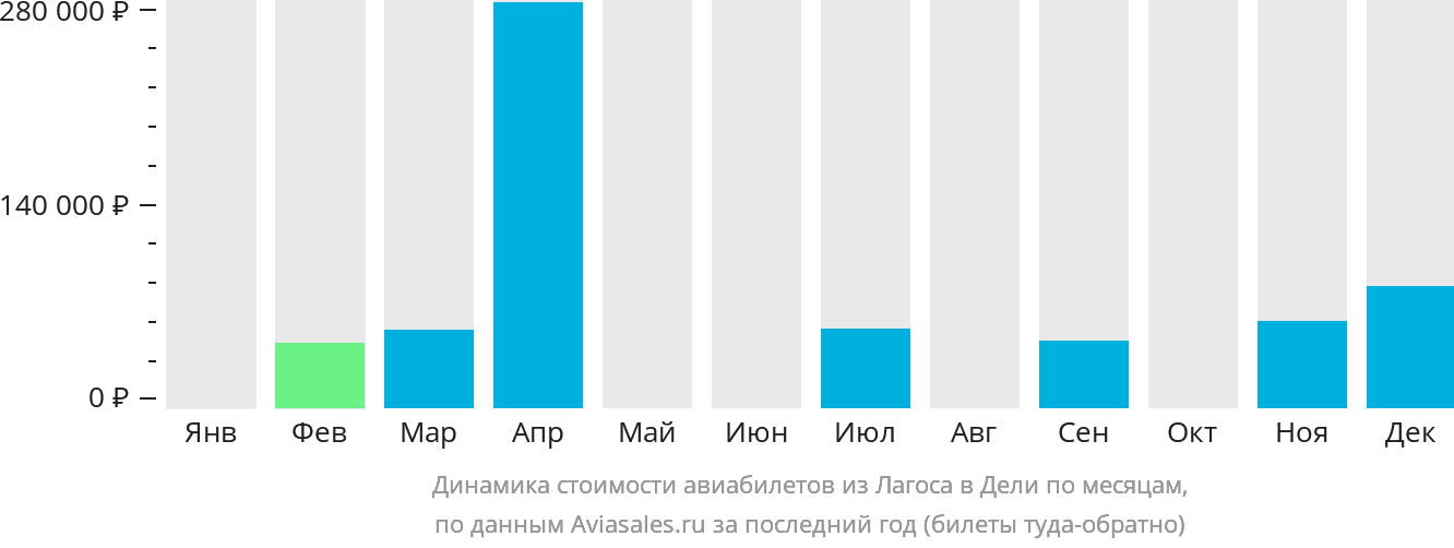 Динамика стоимости авиабилетов из Лагоса в Дели по месяцам