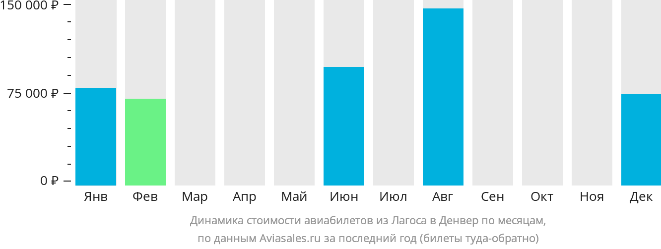 Динамика стоимости авиабилетов из Лагоса в Денвер по месяцам