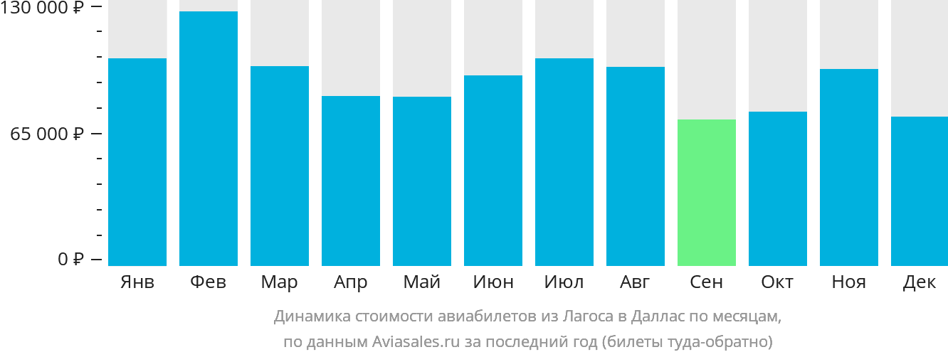 Динамика стоимости авиабилетов из Лагоса в Даллас по месяцам