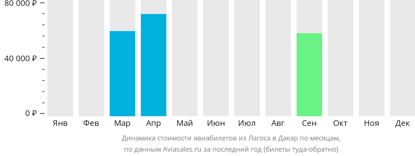 Динамика стоимости авиабилетов из Лагоса в Дакар по месяцам