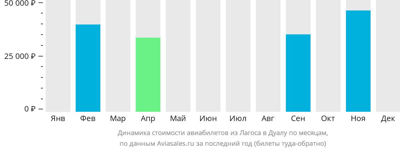 Динамика стоимости авиабилетов из Лагоса в Дуалу по месяцам