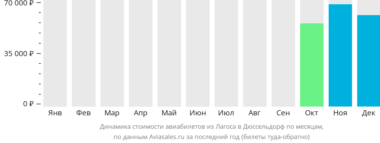 Динамика стоимости авиабилетов из Лагоса в Дюссельдорф по месяцам