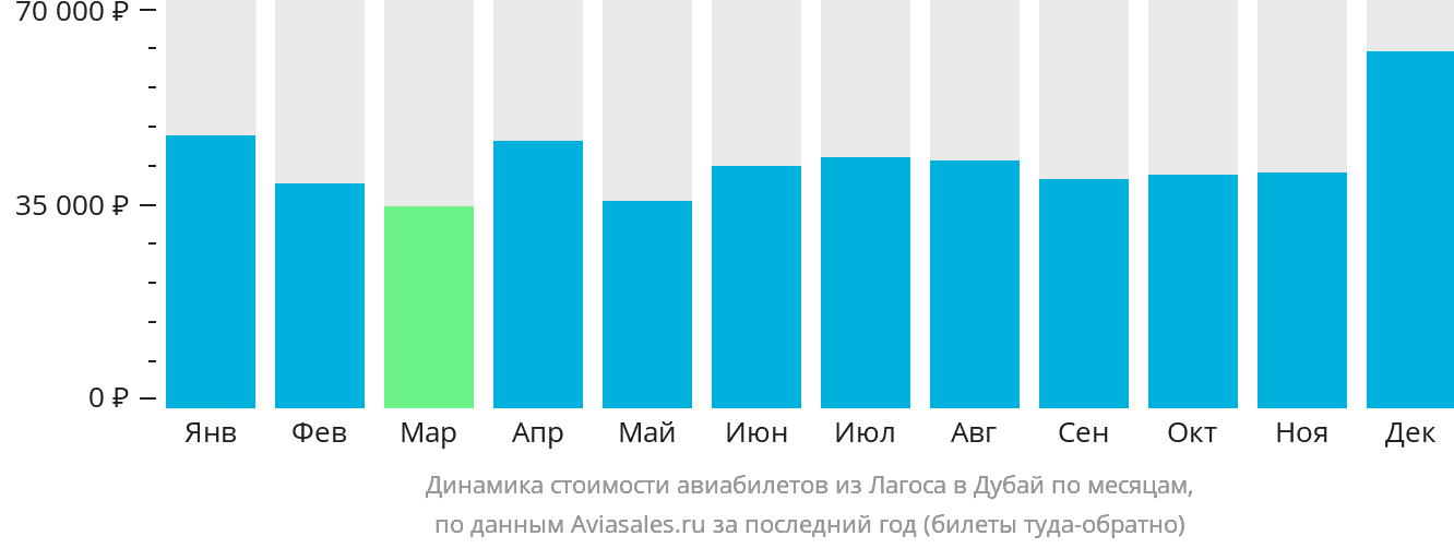 Динамика стоимости авиабилетов из Лагоса в Дубай по месяцам