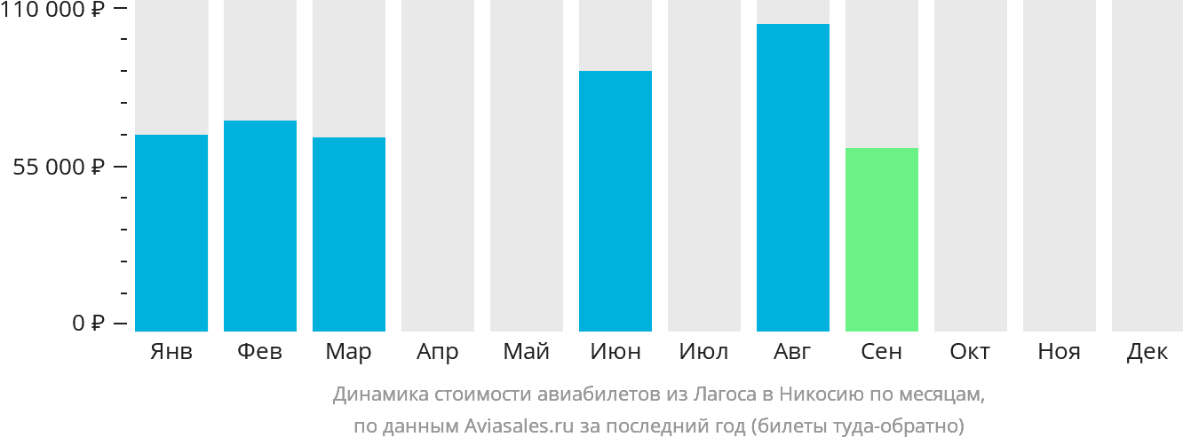 Динамика стоимости авиабилетов из Лагоса в Эрджан по месяцам