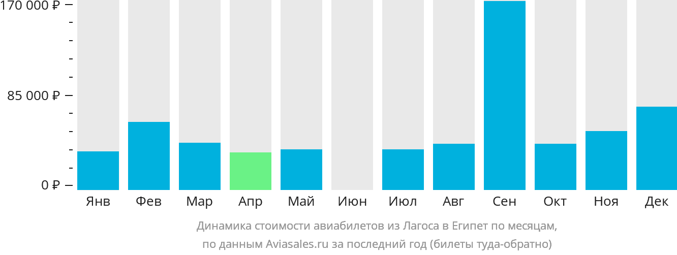 Динамика стоимости авиабилетов из Лагоса в Египет по месяцам