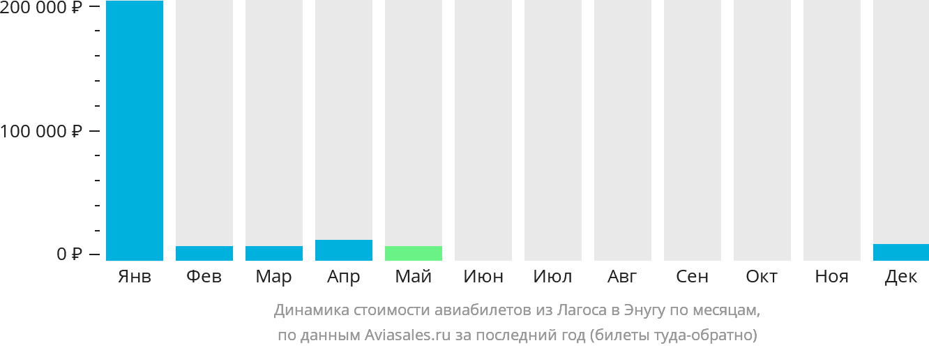 Динамика стоимости авиабилетов из Лагоса в Энугу по месяцам