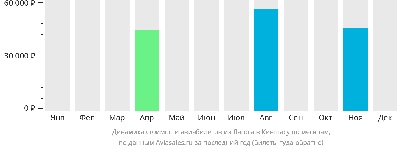Динамика стоимости авиабилетов из Лагоса в Киншасу по месяцам