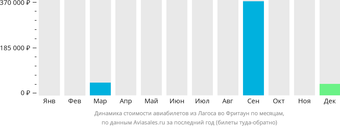 Динамика стоимости авиабилетов из Лагоса во Фритаун по месяцам