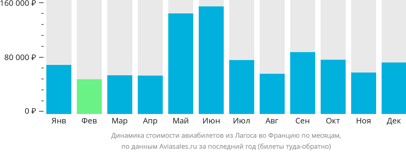 Динамика стоимости авиабилетов из Лагоса во Францию по месяцам