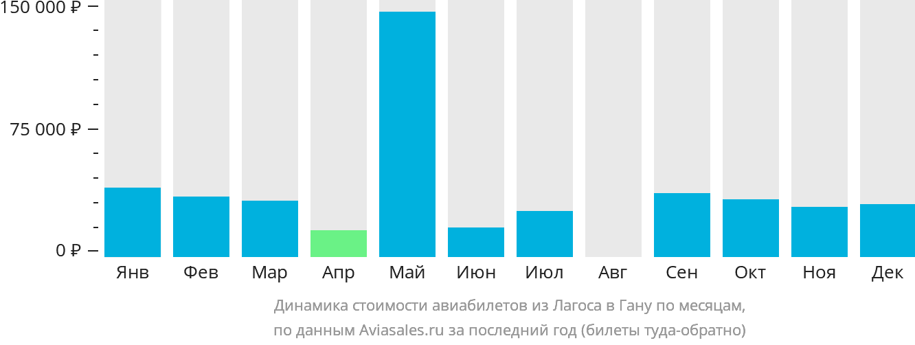 Динамика стоимости авиабилетов из Лагоса в Гану по месяцам