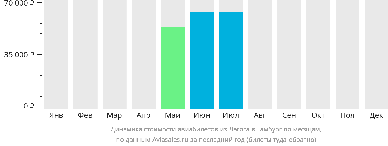 Динамика стоимости авиабилетов из Лагоса в Гамбург по месяцам