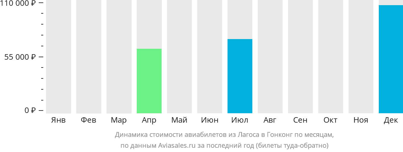Динамика стоимости авиабилетов из Лагоса в Гонконг по месяцам