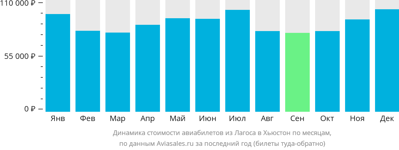 Динамика стоимости авиабилетов из Лагоса в Хьюстон по месяцам