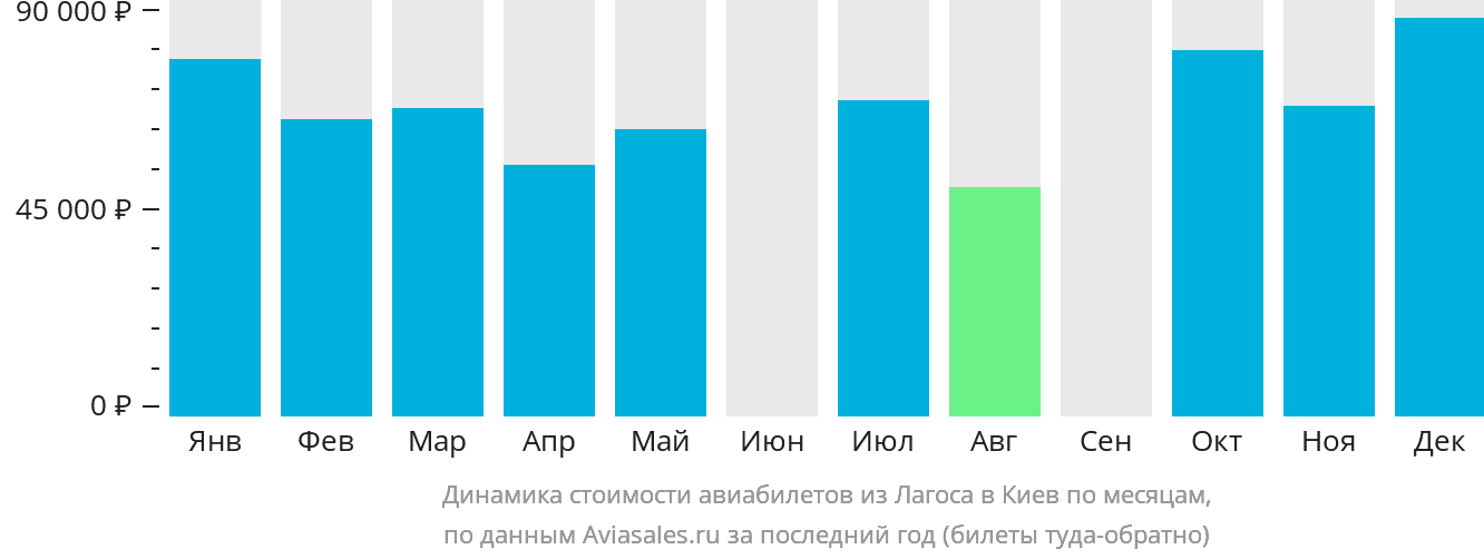 Динамика стоимости авиабилетов из Лагоса в Киев по месяцам