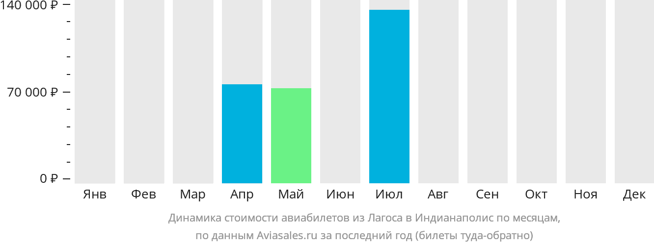 Динамика стоимости авиабилетов из Лагоса в Индианаполис по месяцам