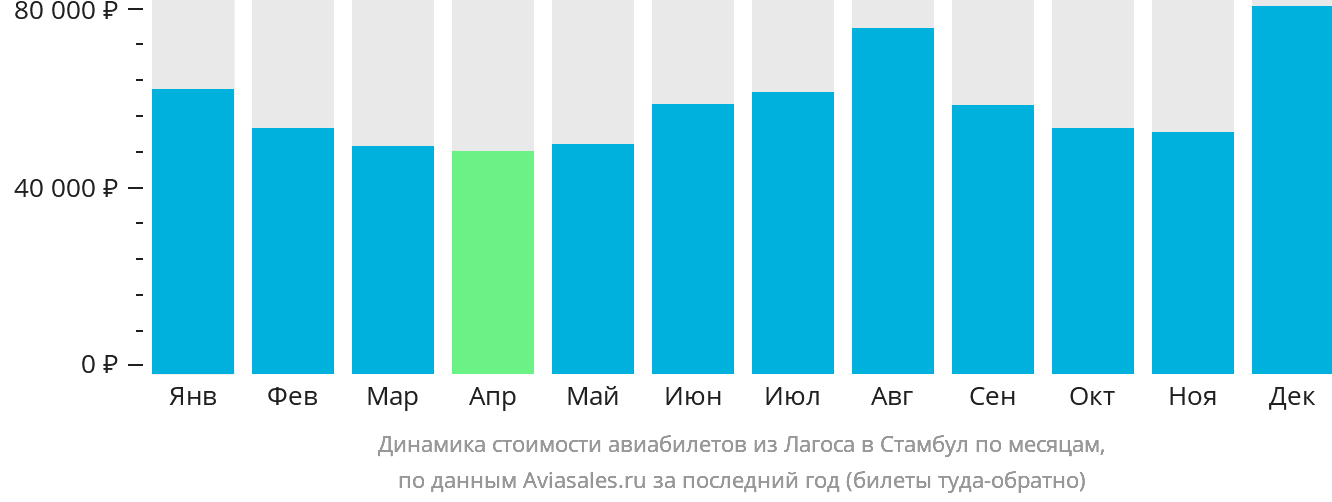 Динамика стоимости авиабилетов из Лагоса в Стамбул по месяцам