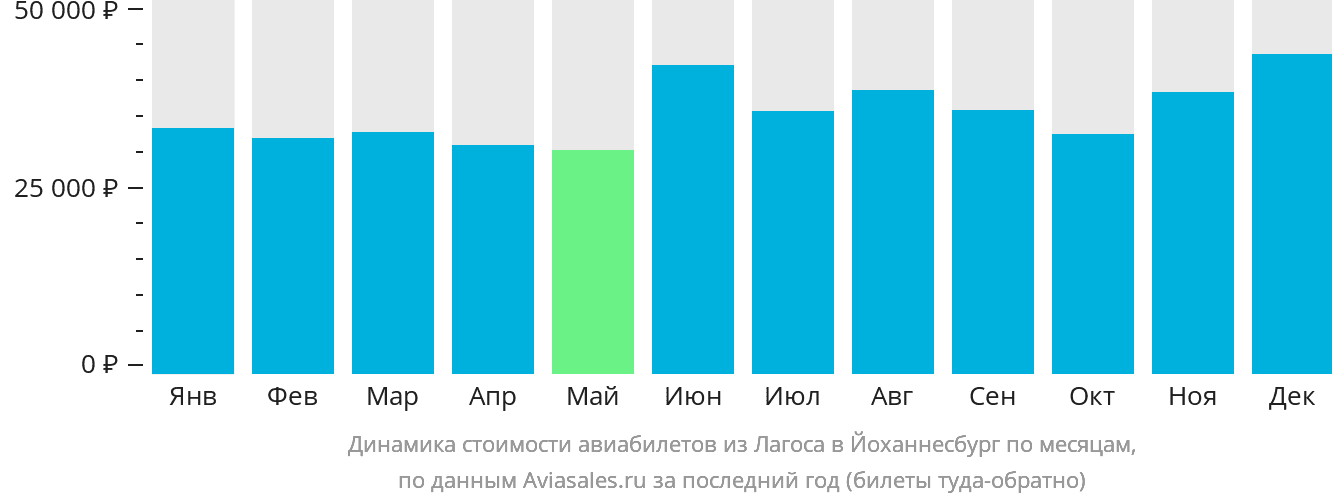 Динамика стоимости авиабилетов из Лагоса в Йоханнесбург по месяцам