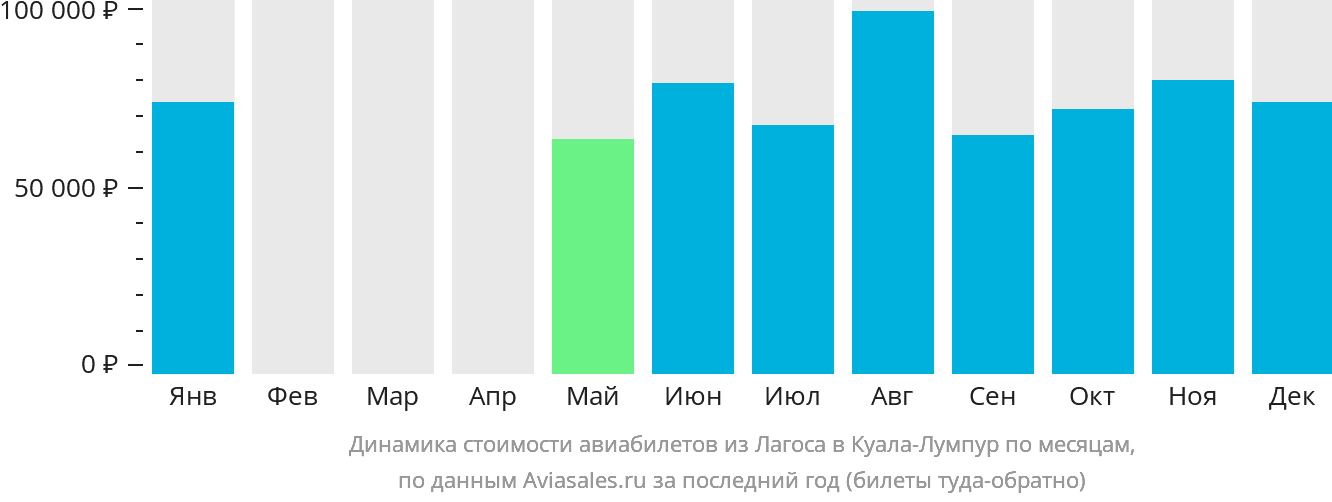Динамика стоимости авиабилетов из Лагоса в Куала-Лумпур по месяцам