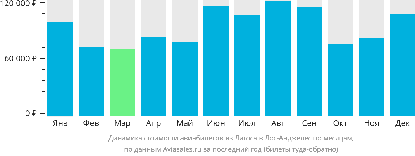 Динамика стоимости авиабилетов из Лагоса в Лос-Анджелес по месяцам