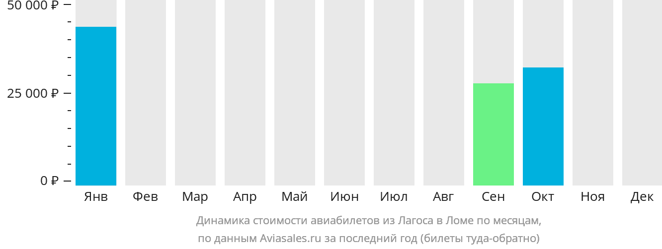 Динамика стоимости авиабилетов из Лагоса в Ломе по месяцам