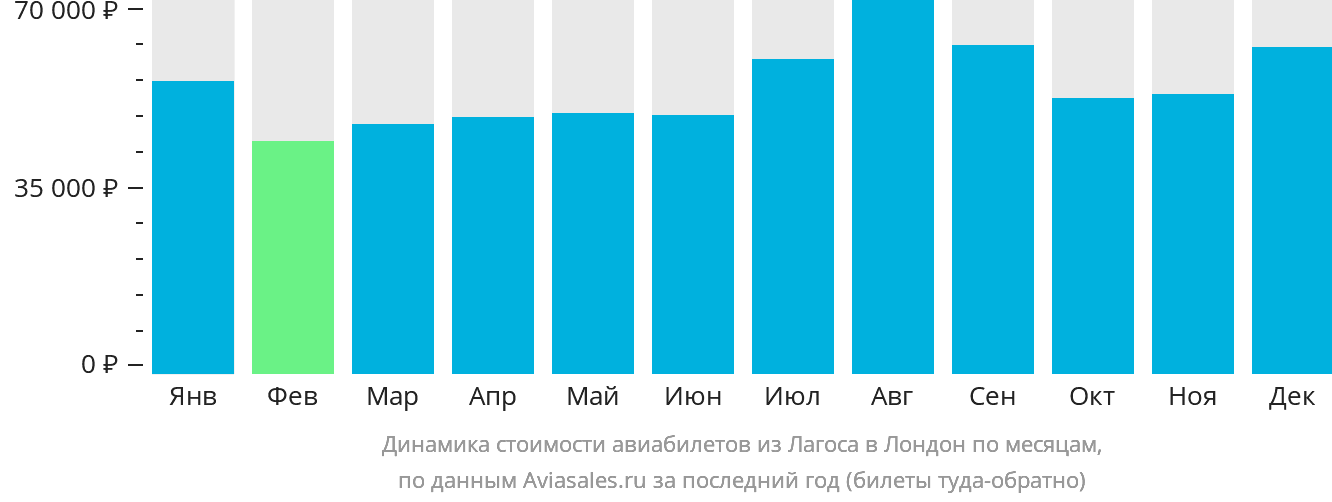 Динамика стоимости авиабилетов из Лагоса в Лондон по месяцам