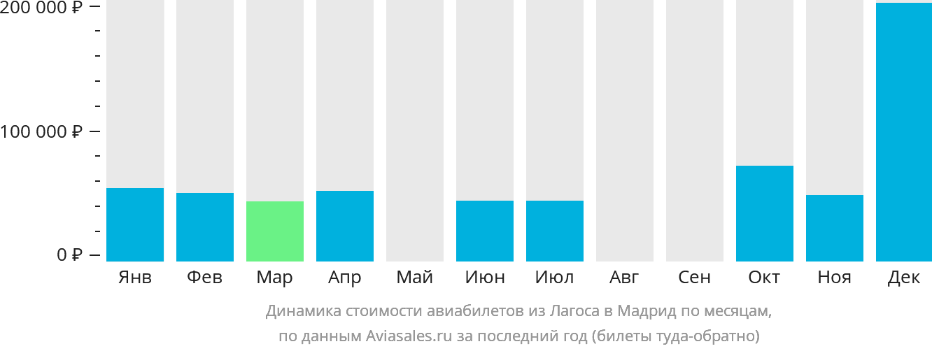 Динамика стоимости авиабилетов из Лагоса в Мадрид по месяцам