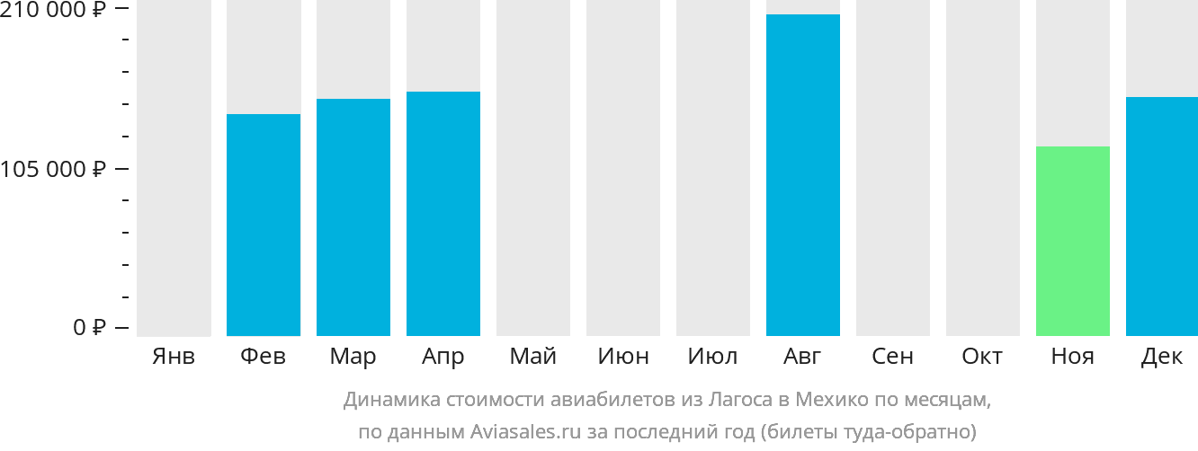 Динамика стоимости авиабилетов из Лагоса в Мехико по месяцам