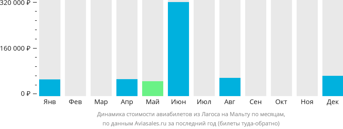 Динамика стоимости авиабилетов из Лагоса на Мальту по месяцам