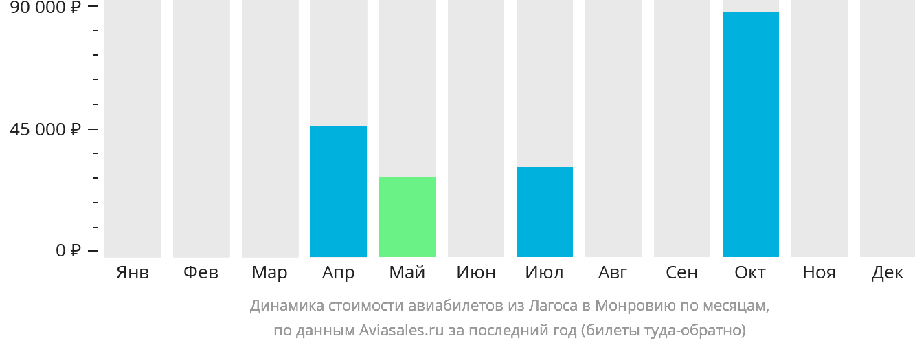 Динамика стоимости авиабилетов из Лагоса в Монровию по месяцам
