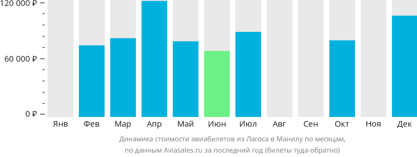 Динамика стоимости авиабилетов из Лагоса в Манилу по месяцам
