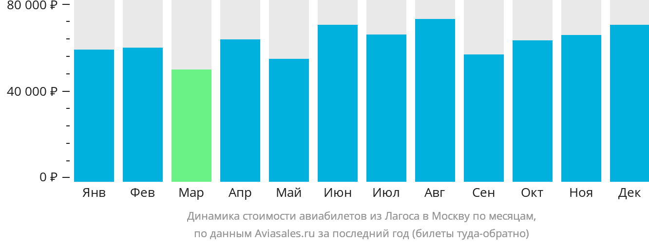 Динамика стоимости авиабилетов из Лагоса в Москву по месяцам