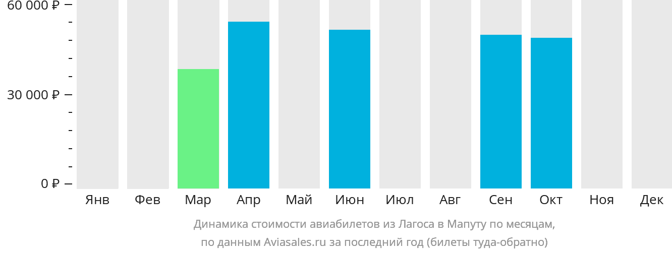 Динамика стоимости авиабилетов из Лагоса в Мапуту по месяцам