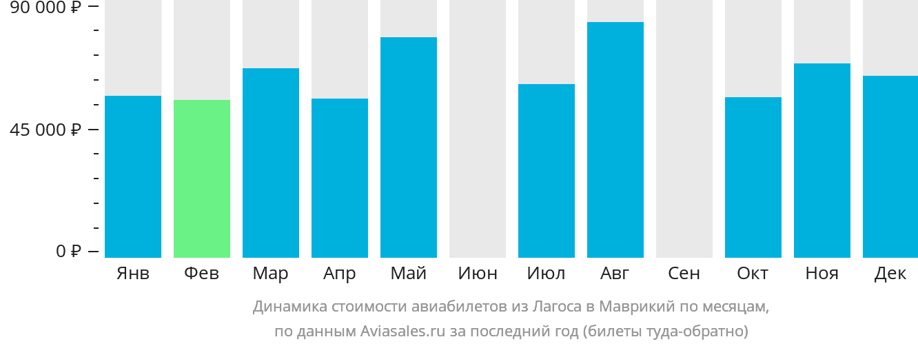 Динамика стоимости авиабилетов из Лагоса в Маврикий по месяцам