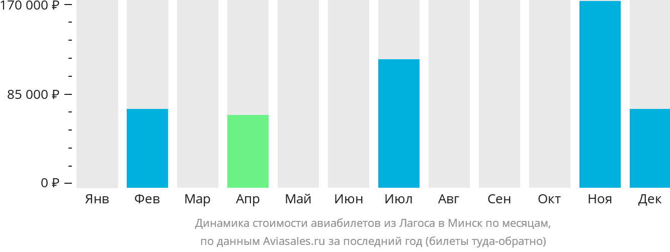Динамика стоимости авиабилетов из Лагоса в Минск по месяцам