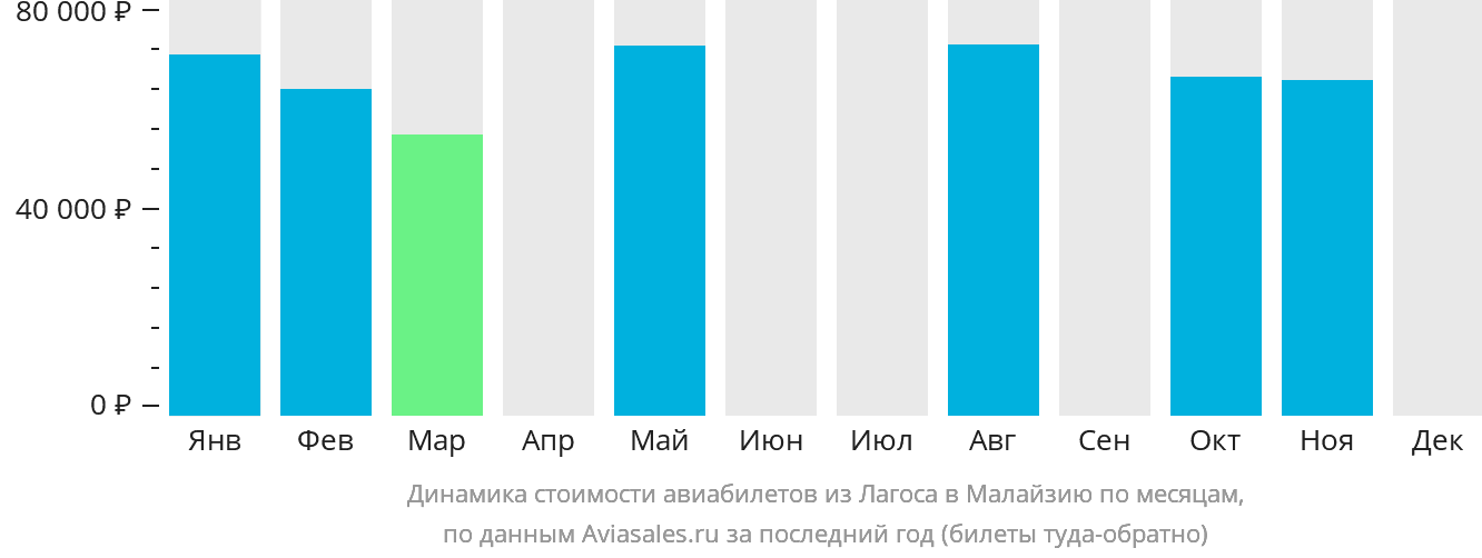 Динамика стоимости авиабилетов из Лагоса в Малайзию по месяцам